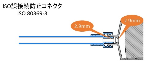 図4-2　新ISOコネクタの断面と口径