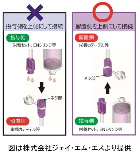 図5-6　コネクタ汚染予防のためのコネクタの接続方法のコツ