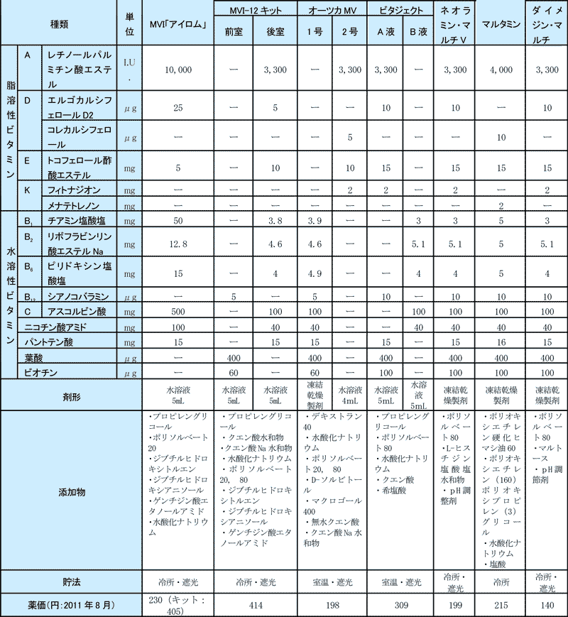 表２　TPN用ビタミン製剤の組成と特徴