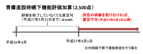 胃瘻造設時嚥下機能評価加算の研修暫定期間
