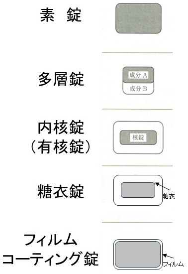 図１　錠剤の種類
