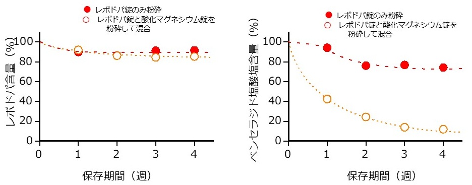 図3　レボドパ配合錠と酸化マグネシウム錠との配合変化
