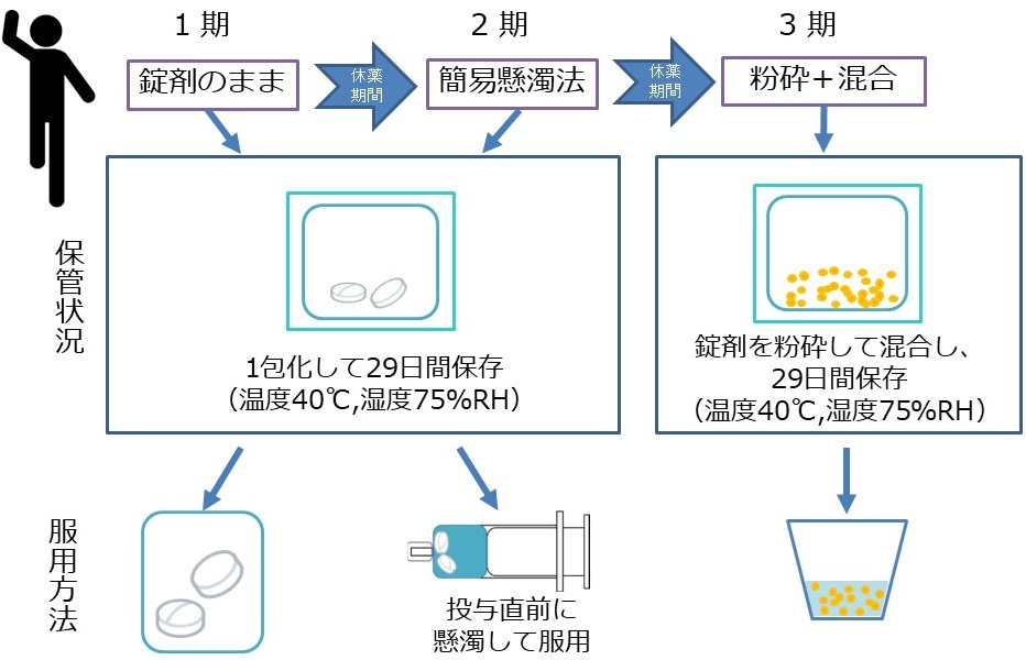 図5　薬の保管状況と投与方法