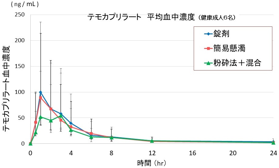 図6　テモカプリラート平均血中濃度