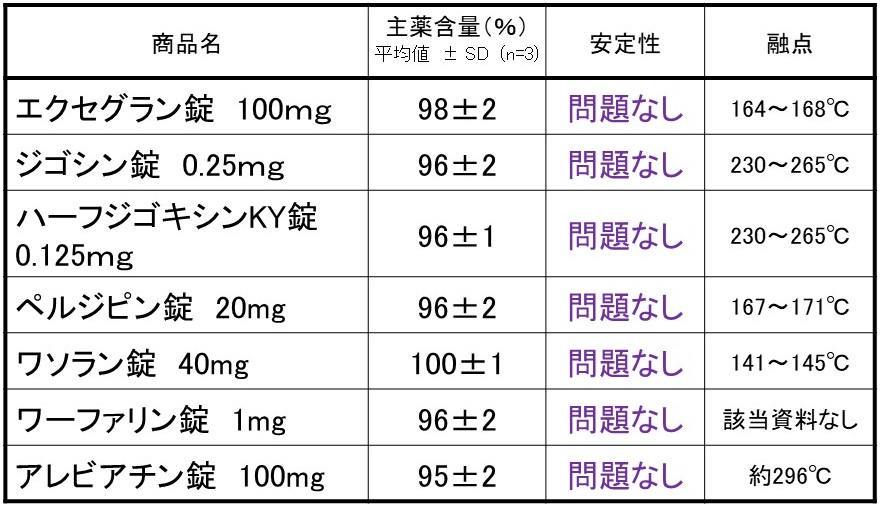 表2　55℃のお湯に入れて2時間自然放置した際の薬剤の安定性