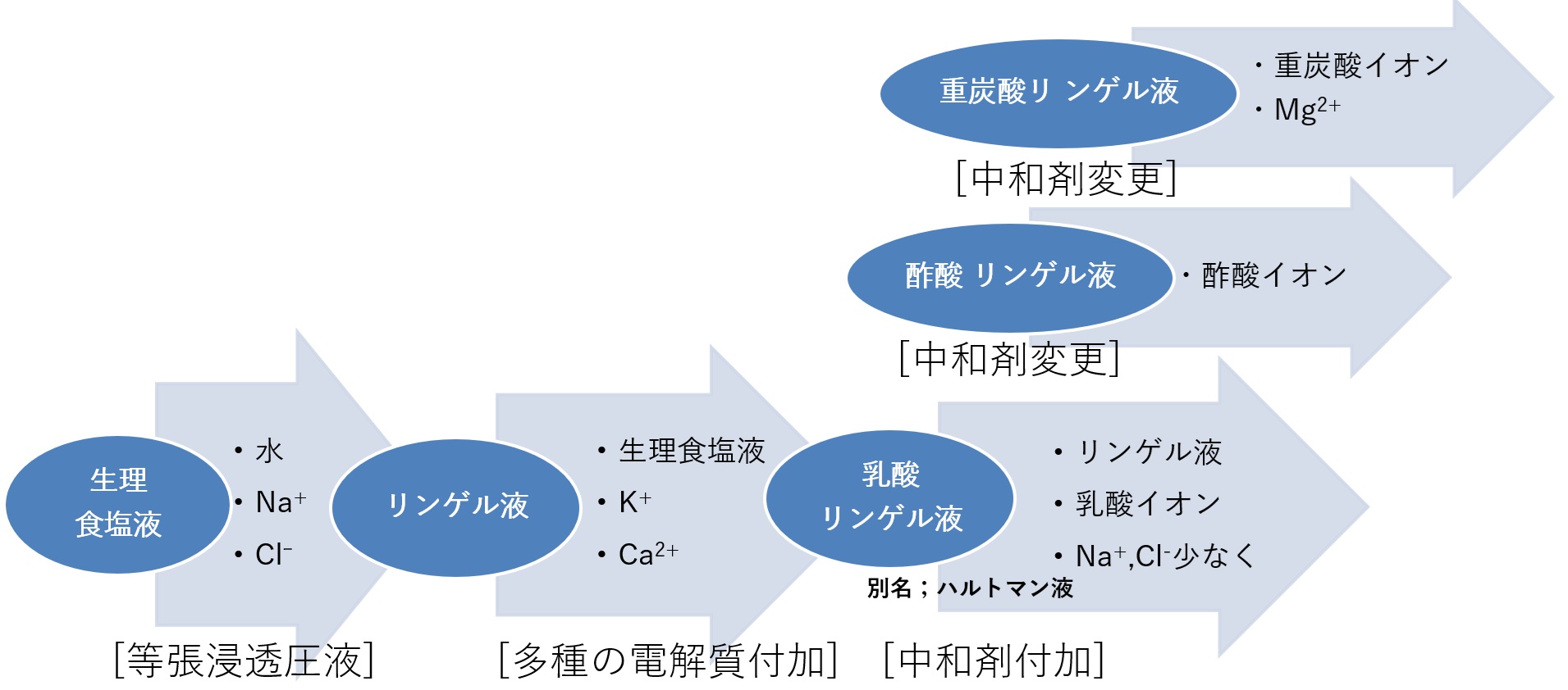 図3．細胞外液補充液の変遷　