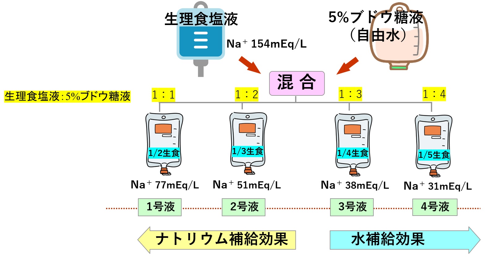 図3．細胞外液補充液の変遷　